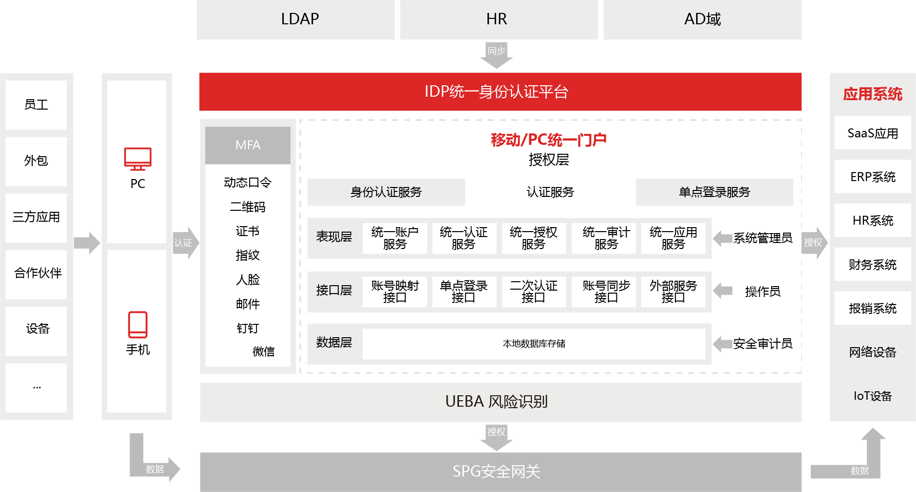 身份中臺