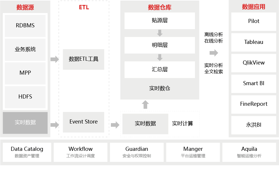 數據倉庫解決方案圖片