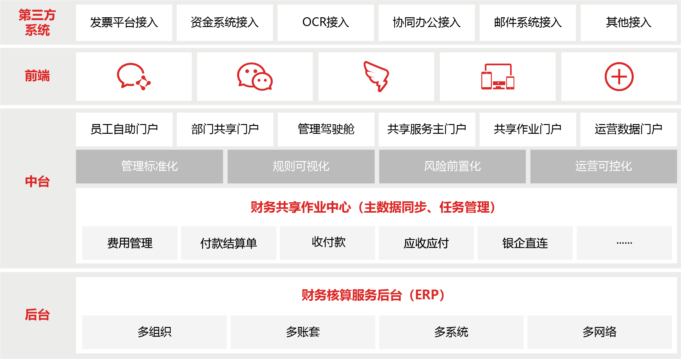 財務(wù)共享業(yè)務(wù)中臺解決方案圖片