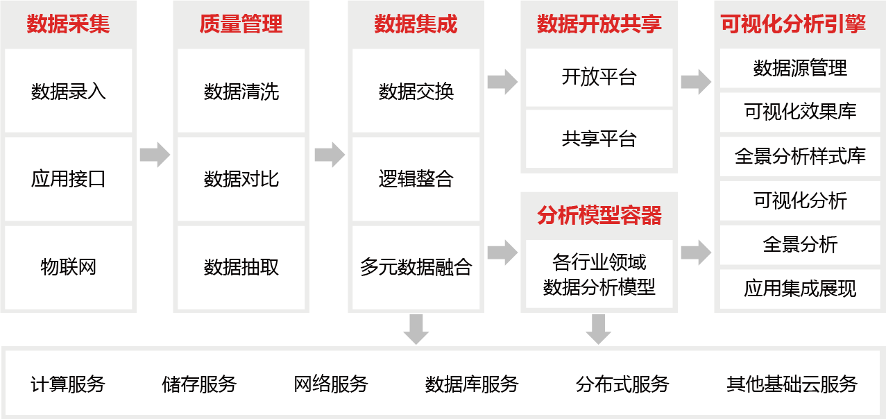 數據中臺