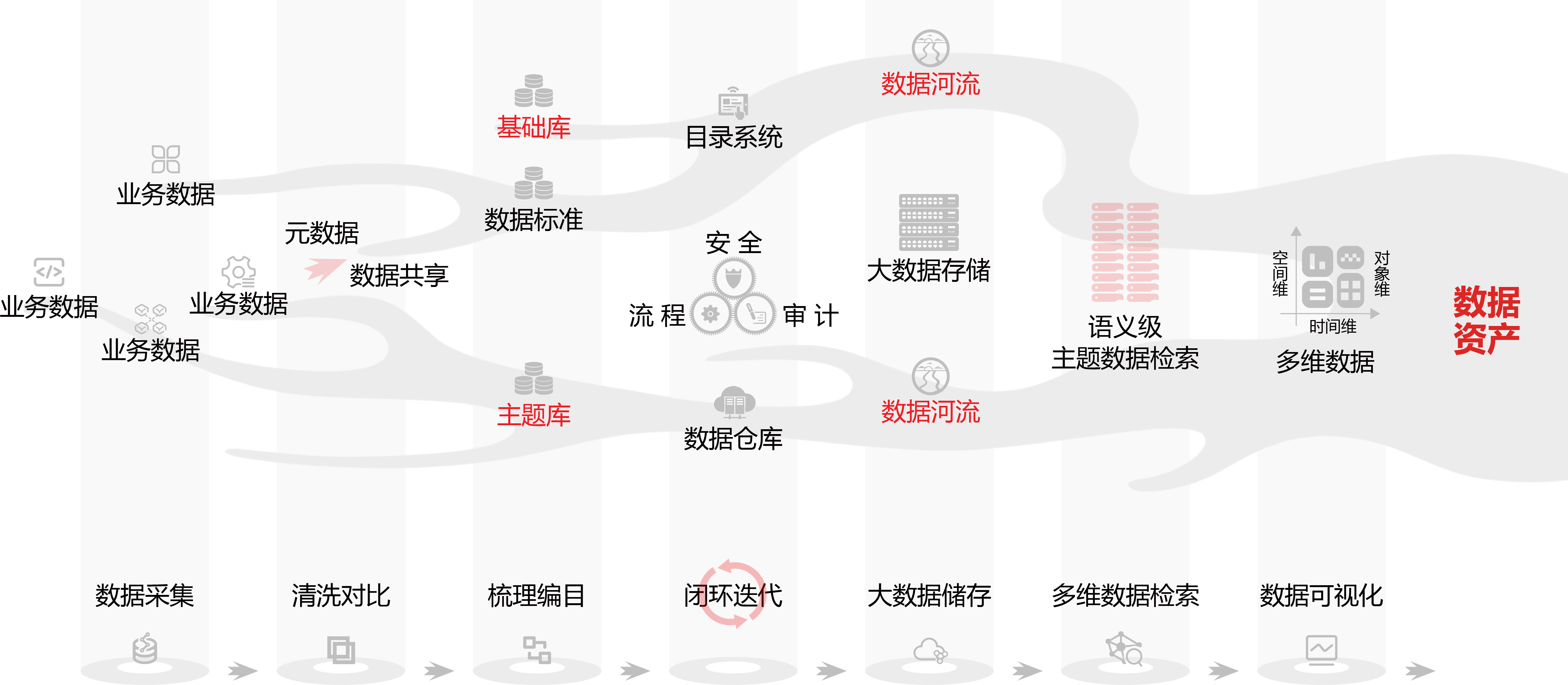 數據治理