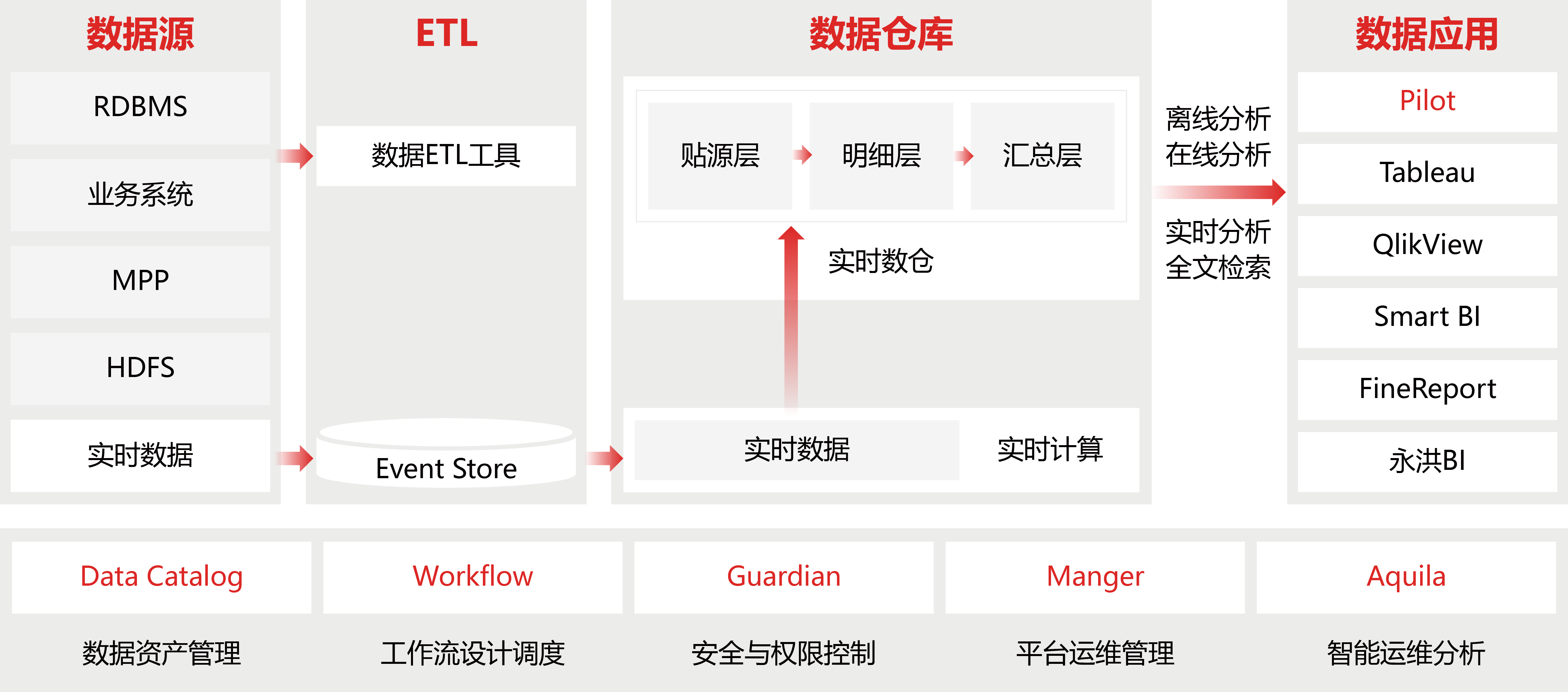數據底座